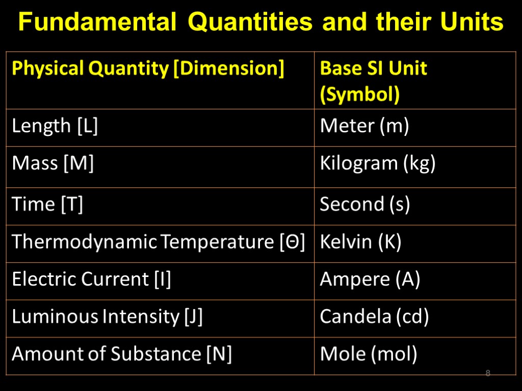 Fundamental Quantities and their Units 8